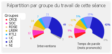 Répartition par groupe du travail de cette séance