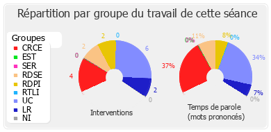 Répartition par groupe du travail de cette séance