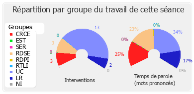 Répartition par groupe du travail de cette séance