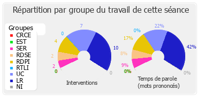 Répartition par groupe du travail de cette séance