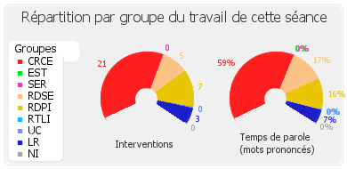 Répartition par groupe du travail de cette séance