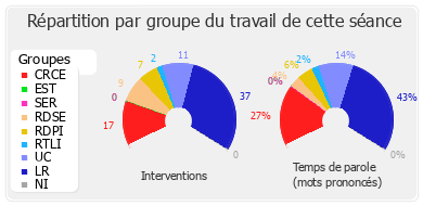 Répartition par groupe du travail de cette séance