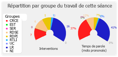 Répartition par groupe du travail de cette séance