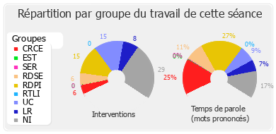 Répartition par groupe du travail de cette séance