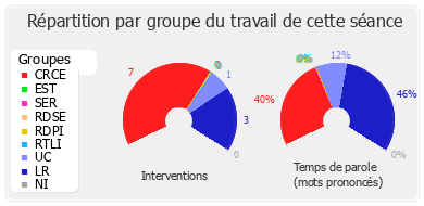 Répartition par groupe du travail de cette séance