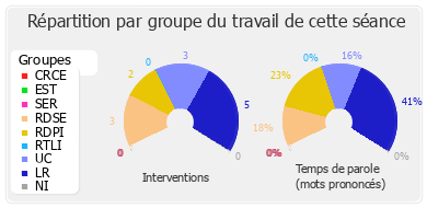 Répartition par groupe du travail de cette séance