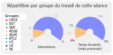 Répartition par groupe du travail de cette séance