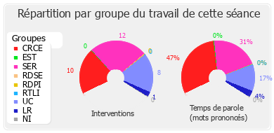 Répartition par groupe du travail de cette séance