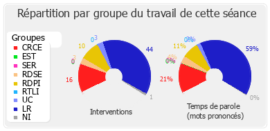 Répartition par groupe du travail de cette séance