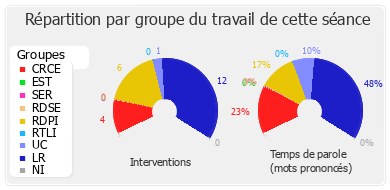 Répartition par groupe du travail de cette séance