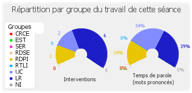 Répartition par groupe du travail de cette séance