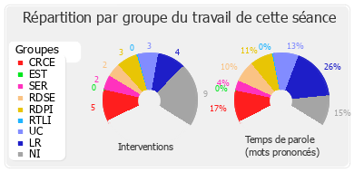 Répartition par groupe du travail de cette séance