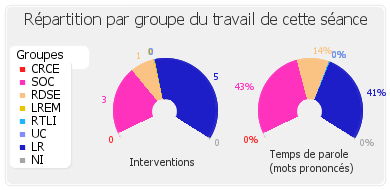 Répartition par groupe du travail de cette séance