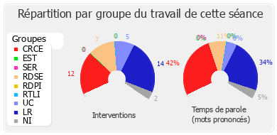 Répartition par groupe du travail de cette séance