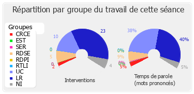 Répartition par groupe du travail de cette séance