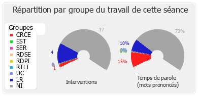 Répartition par groupe du travail de cette séance