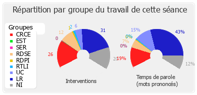 Répartition par groupe du travail de cette séance