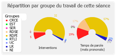 Répartition par groupe du travail de cette séance