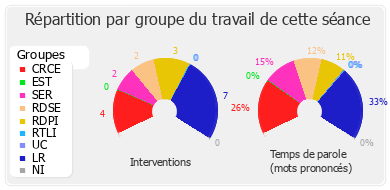 Répartition par groupe du travail de cette séance