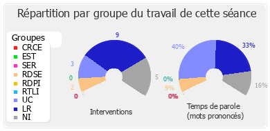 Répartition par groupe du travail de cette séance