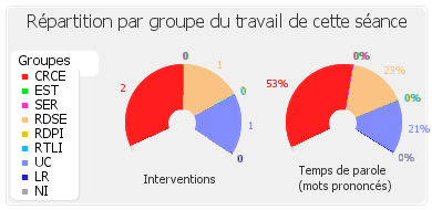 Répartition par groupe du travail de cette séance