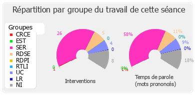 Répartition par groupe du travail de cette séance