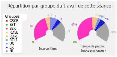 Répartition par groupe du travail de cette séance