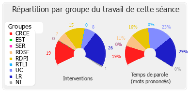 Répartition par groupe du travail de cette séance