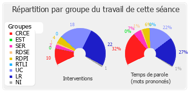 Répartition par groupe du travail de cette séance