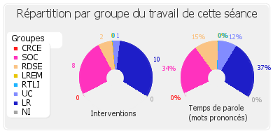 Répartition par groupe du travail de cette séance