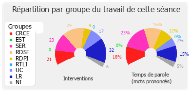 Répartition par groupe du travail de cette séance