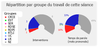 Répartition par groupe du travail de cette séance