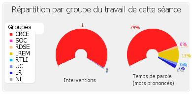 Répartition par groupe du travail de cette séance