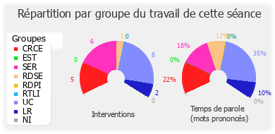 Répartition par groupe du travail de cette séance