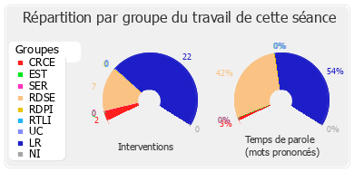 Répartition par groupe du travail de cette séance