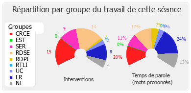 Répartition par groupe du travail de cette séance