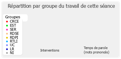 Répartition par groupe du travail de cette séance