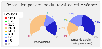 Répartition par groupe du travail de cette séance