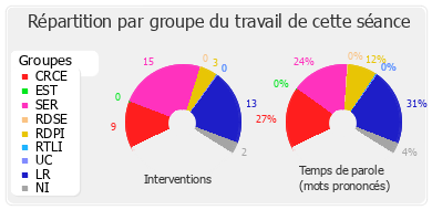 Répartition par groupe du travail de cette séance