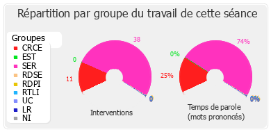 Répartition par groupe du travail de cette séance