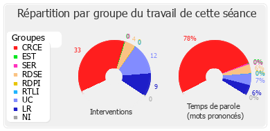 Répartition par groupe du travail de cette séance