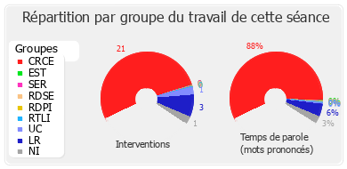 Répartition par groupe du travail de cette séance