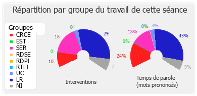 Répartition par groupe du travail de cette séance