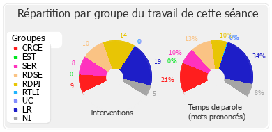 Répartition par groupe du travail de cette séance