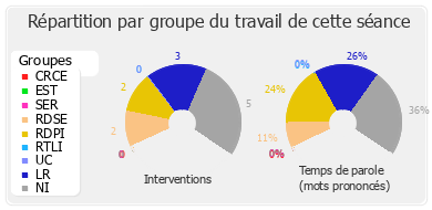 Répartition par groupe du travail de cette séance