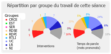 Répartition par groupe du travail de cette séance