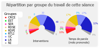 Répartition par groupe du travail de cette séance