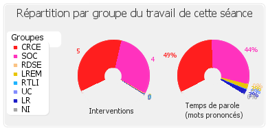 Répartition par groupe du travail de cette séance