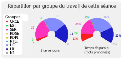 Répartition par groupe du travail de cette séance