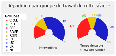 Répartition par groupe du travail de cette séance